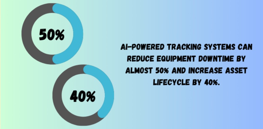 AI tracking reduces equipment downtime and increases the asset lifecycle.