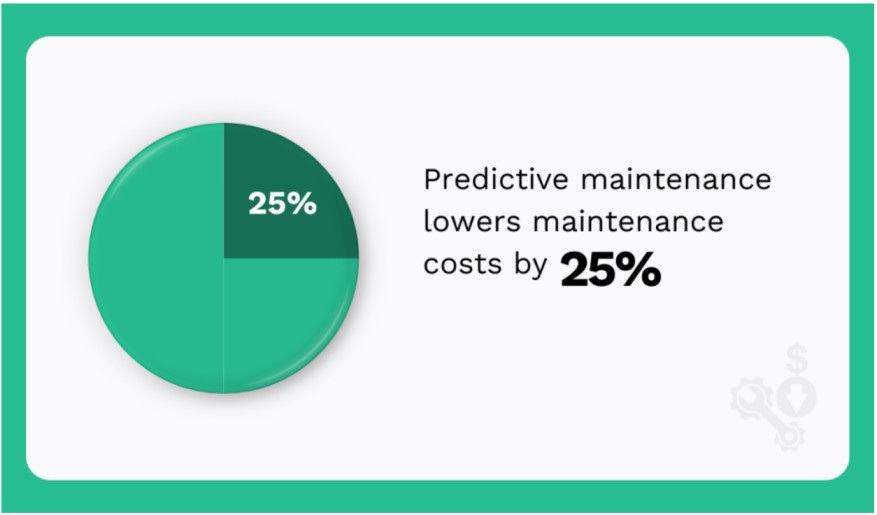 Predictive maintenance lowers cost by 25%.