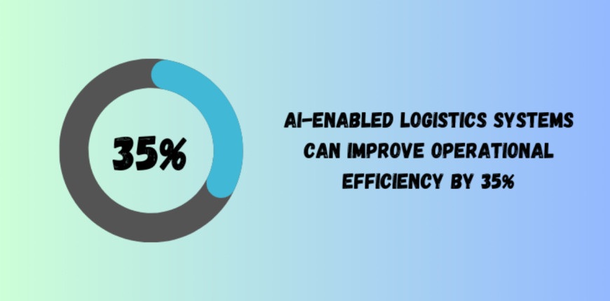 AI logistics system improves operational efficiency by 35%.