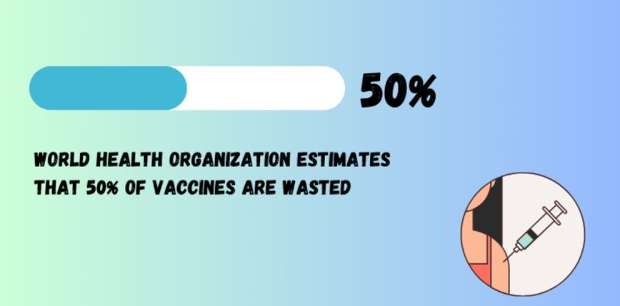 WHO estimates that 50% of vaccines are wasted.