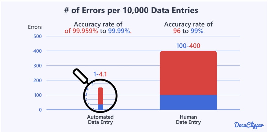 Human error rates per 10,000 entries