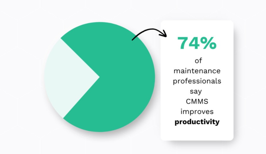 74% of maintenance professionals say CMMS improves productivity