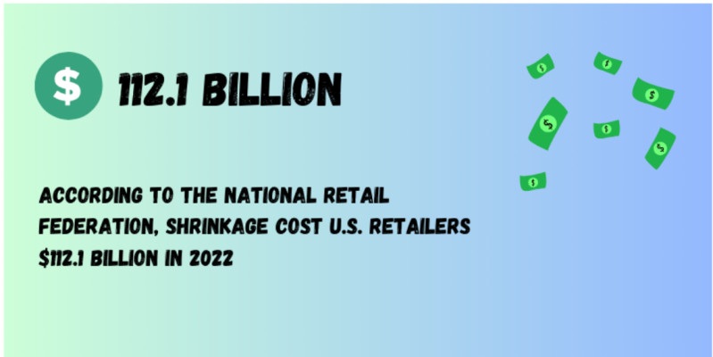 Shrinkage cost U.S. retailers $112.1 billion in 2022