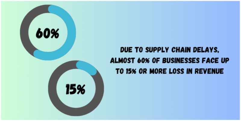 Businesses face up to a 15% loss in revenue due to delays.