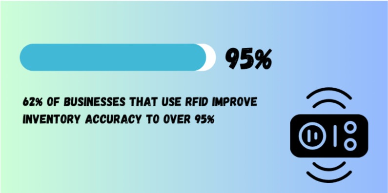RFID improves inventory accuracy by over 95%
