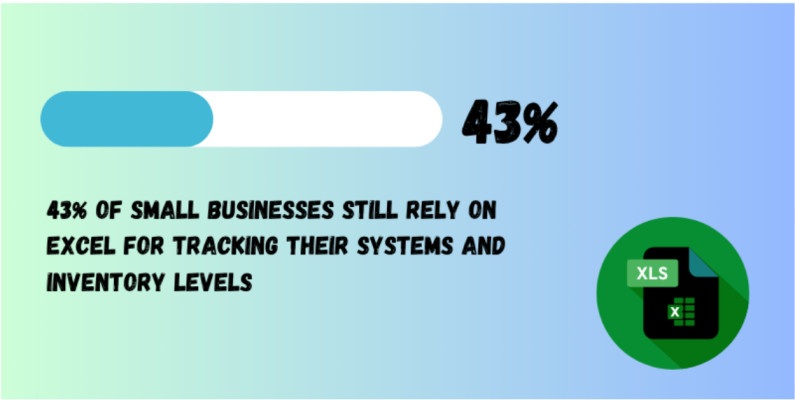 43% of small businesses still rely on Excel to track their inventory.
