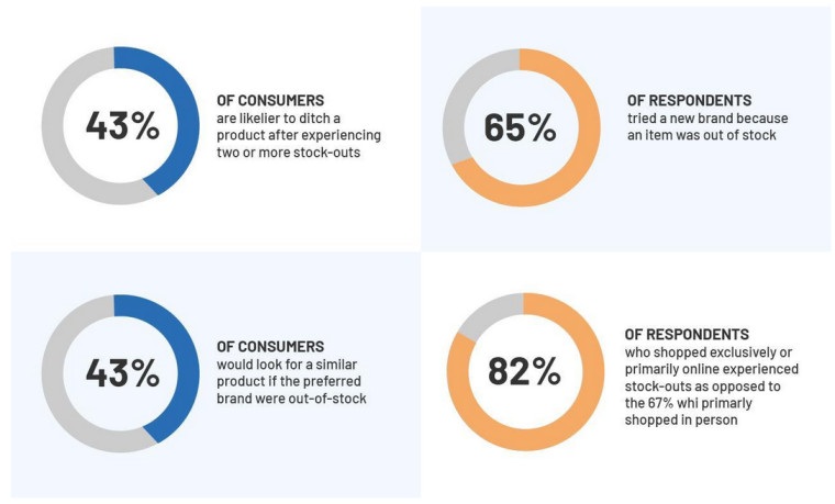 Charts illustrating consumer reactions to out-of-stock products