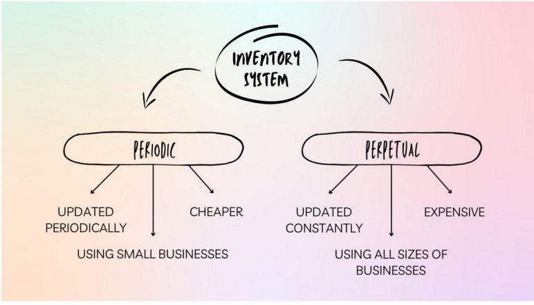 A flowchart visually comparing two types of inventory systems.