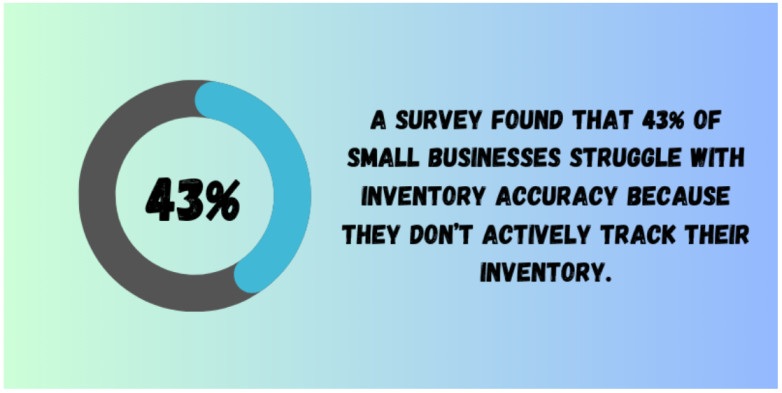 43% of small businesses struggle with inventory accuracy.