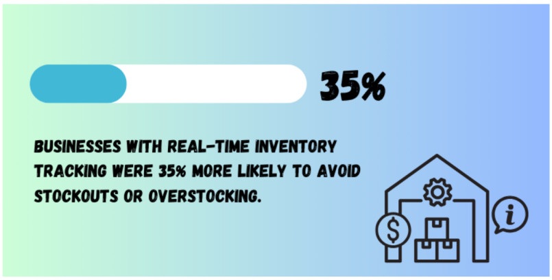 Real-time inventory helps avoid stockouts by 35%