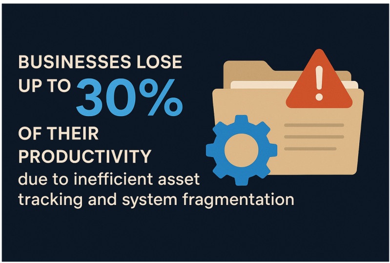 Businesses lose 30% of productivity due to inefficient asset tracking.