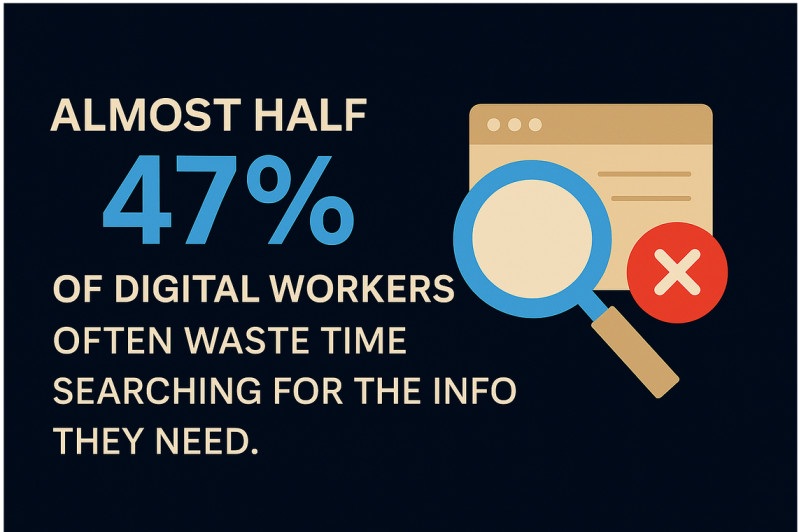 47% of workers waste time searching for info.