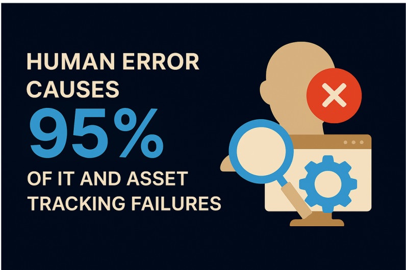 Human error causes 95% of tracking failures.