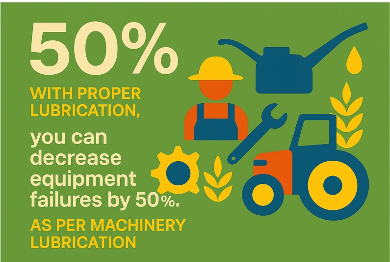 Lubrication decreases equipment failures by 50%