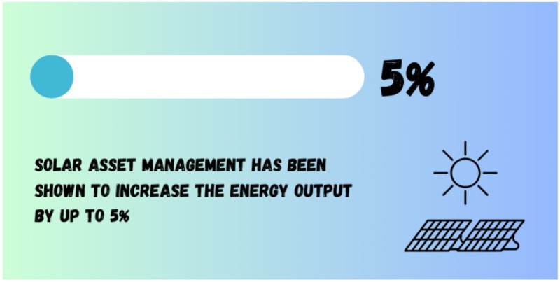 Solar asset management increases energy output by 5%.