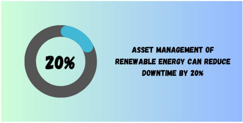 Renewable energy asset management reduces downtime by 20%.