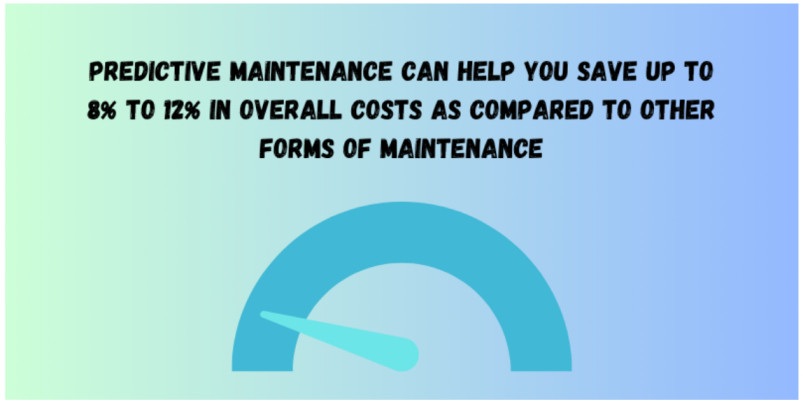 Predictive maintenance saves up to 12% in costs.