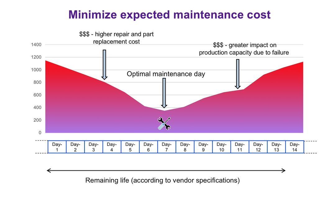 Maintenance cost