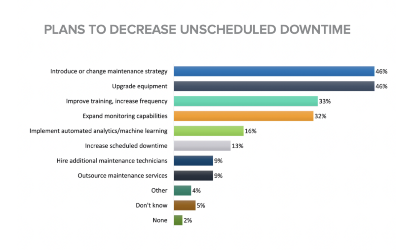 Plans to decrease scheduled downtime
