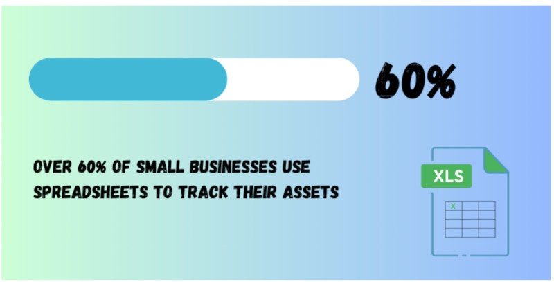 60% of SMBs still use spreadsheets.