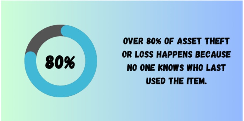 80% of asset theft happens because no one knows who used the item.