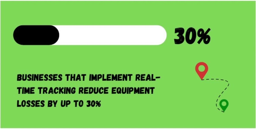 racking reduces equipment losses by 30%.