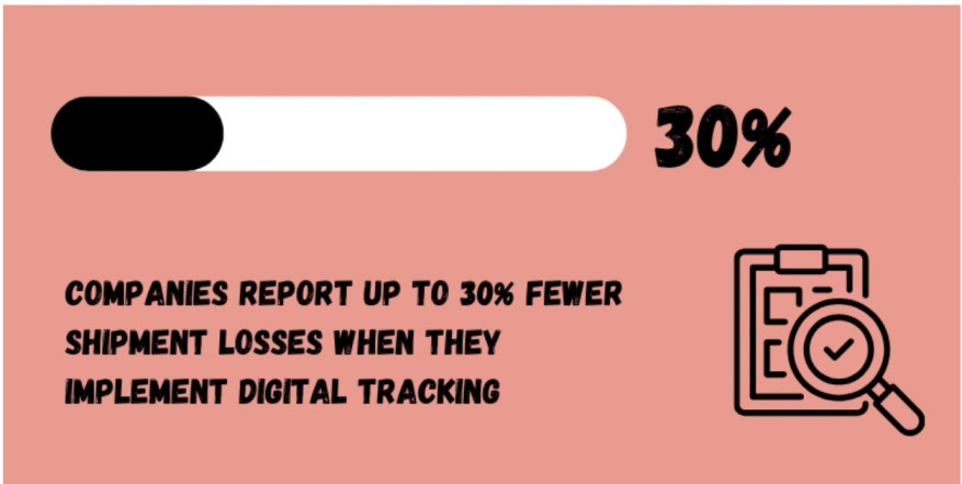 Digital tracking decreases shipment losses by 30%.