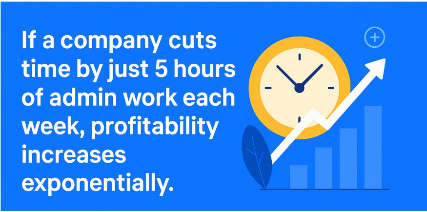 Five hours of less admin work increases profitability.