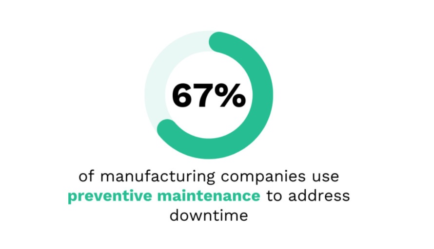 Preventive Maintenance reduces downtime