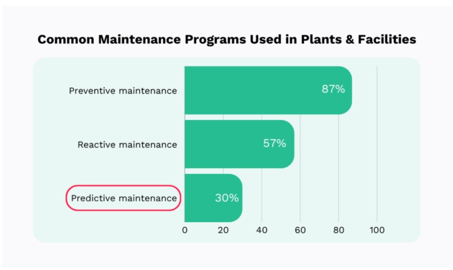 Different types of maintenance programs