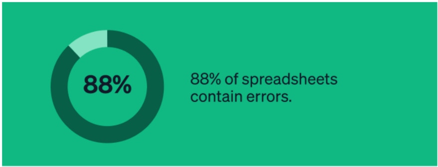 88% of spreadsheets contain errors.