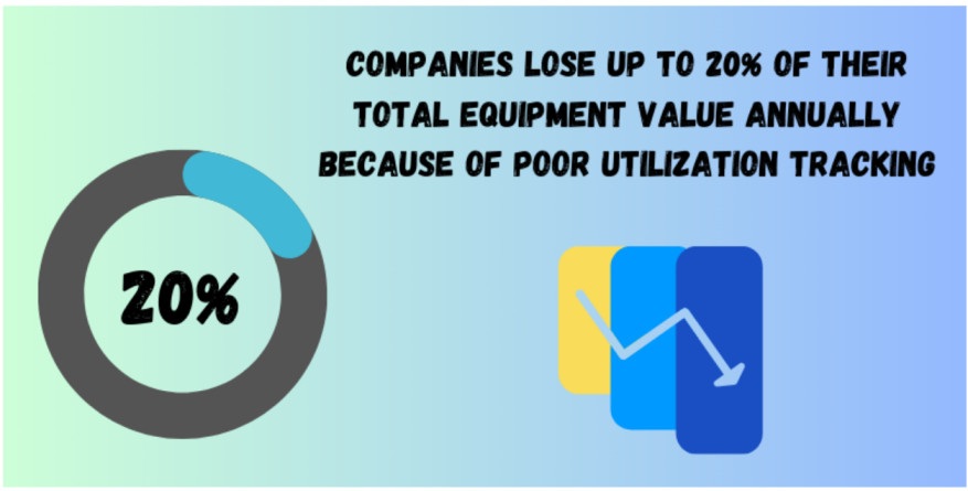 Companies lose 20% due to poor tracking.