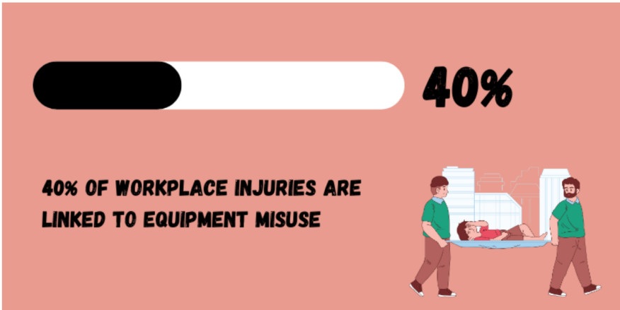 40% of workplace injuries are due to equipment misuse.