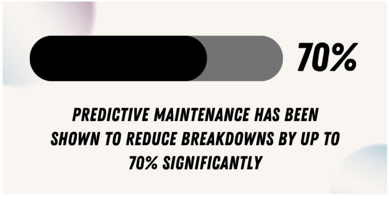 Percentage reduction in downtime with predictive maintenance.