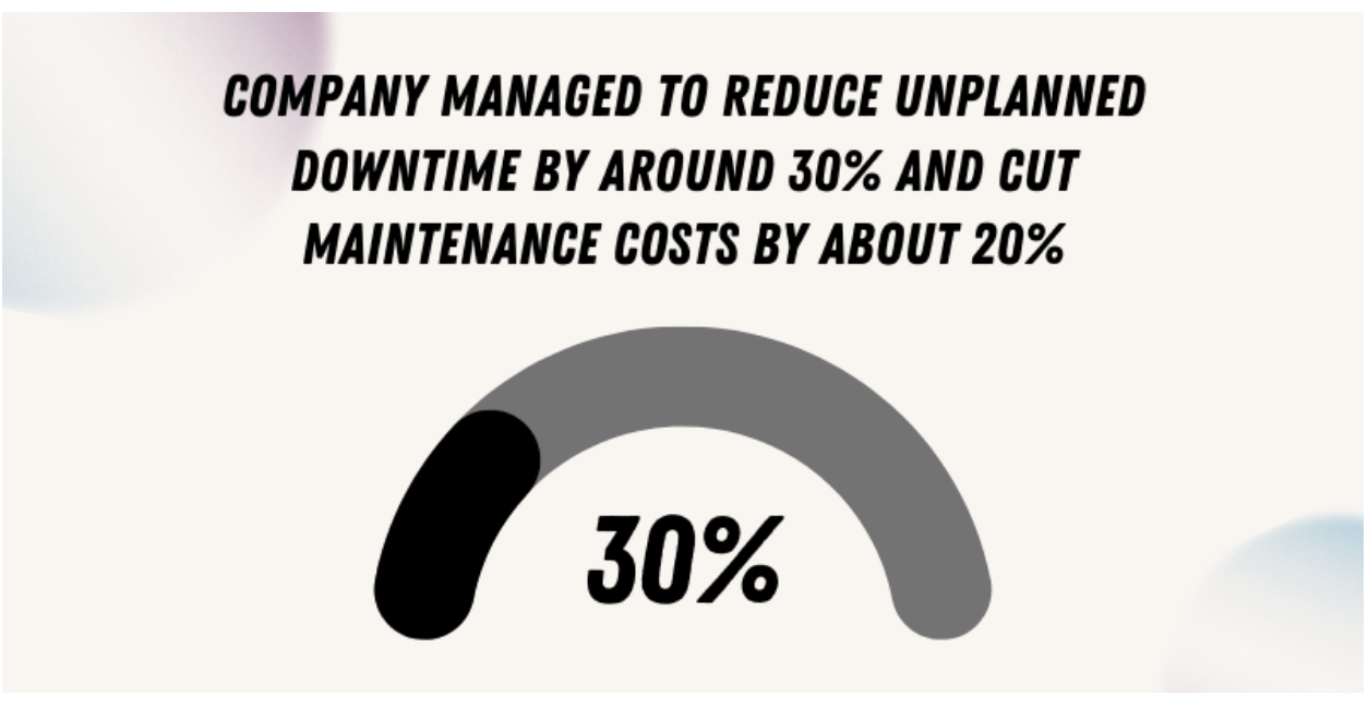 Percentage decrease in downtime due to predictive maintenance.
