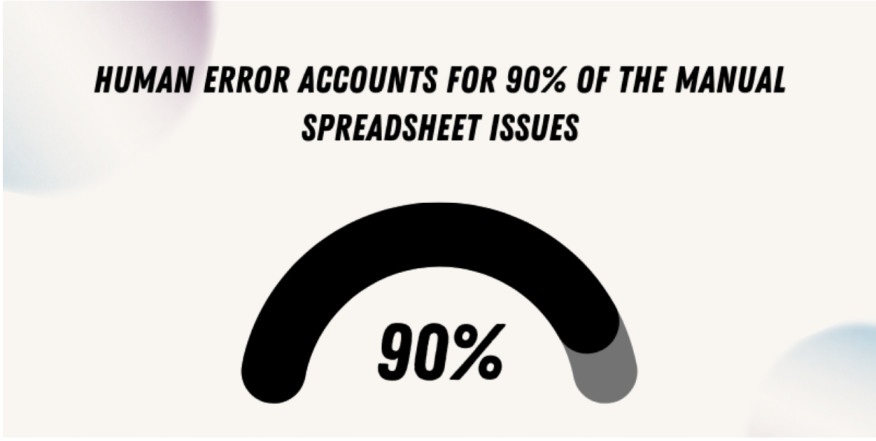 Human error accounts for 90% of spreadsheet issues.