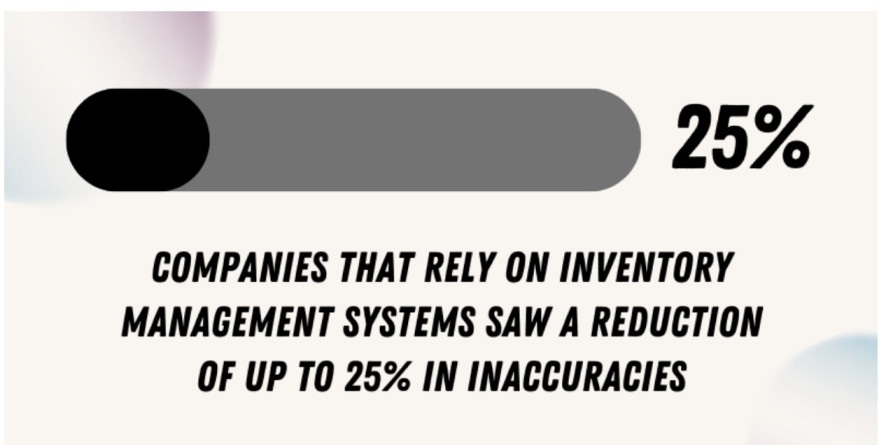 Reduction in inaccuracies for companies that use inventory management.
