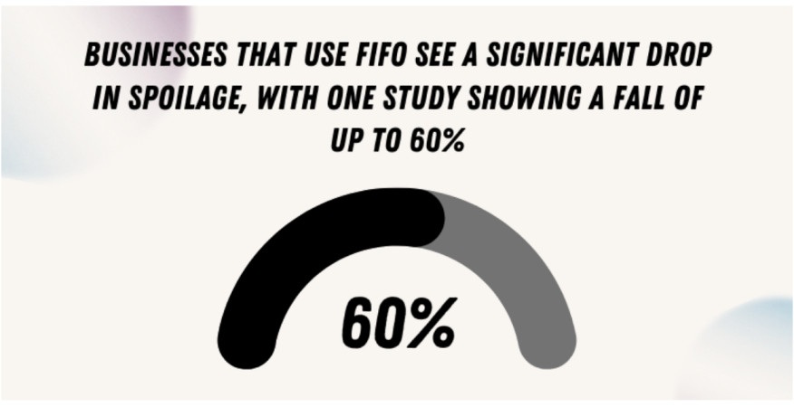 Percentage drop in spoilage by using FIFO.