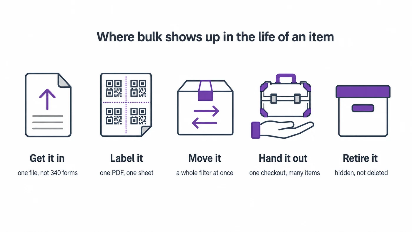 Infographic: where bulk operations show up in the life of an item — get it in, label it, move it, hand it out, retire it