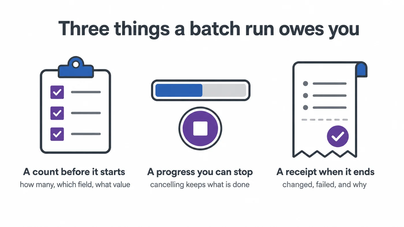 Infographic: three things a batch run owes you — a count before it starts, a progress you can stop, and a receipt when it ends