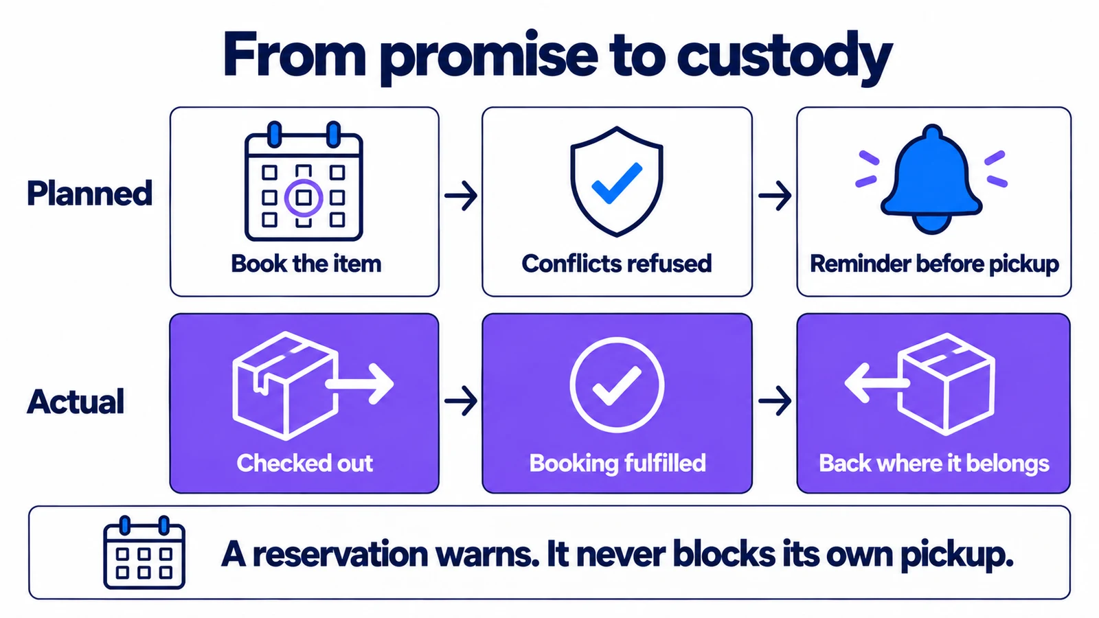 From promise to custody. Planned: book the item, conflicts refused, reminder before pickup. Actual: checked out, booking fulfilled, back where it belongs. A reservation warns. It never blocks its own pickup.