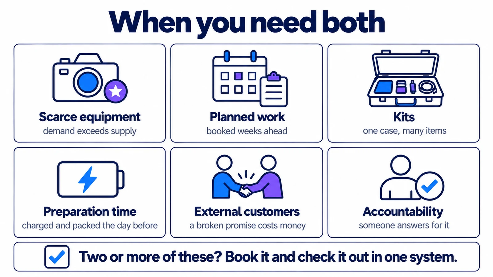When you need both: scarce equipment, where demand exceeds supply; planned work, booked weeks ahead; kits, one case with many items; preparation time, charged and packed the day before; external customers, where a broken promise costs money; accountability, someone answers for it. Two or more of these? Book it and check it out in one system.