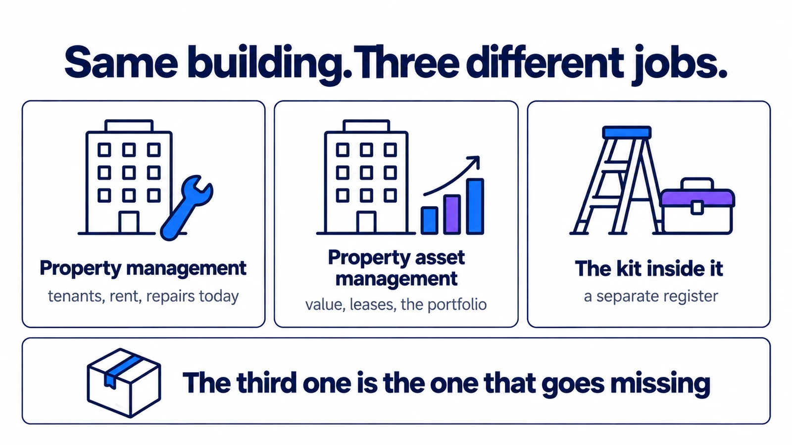 Three panels under the headline Same building. Three different jobs. — a building with a wrench for property management, the same building with a rising chart for property asset management, and a ladder and toolbox for the kit inside it, above a bar reading The third one is the one that goes missing