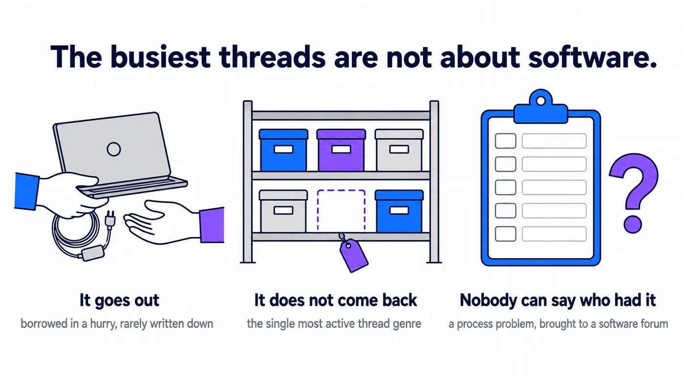 Infographic: the busiest threads are not about software — it goes out, borrowed in a hurry and rarely written down; it does not come back, the single most active thread genre; nobody can say who had it, a process problem brought to a software forum
