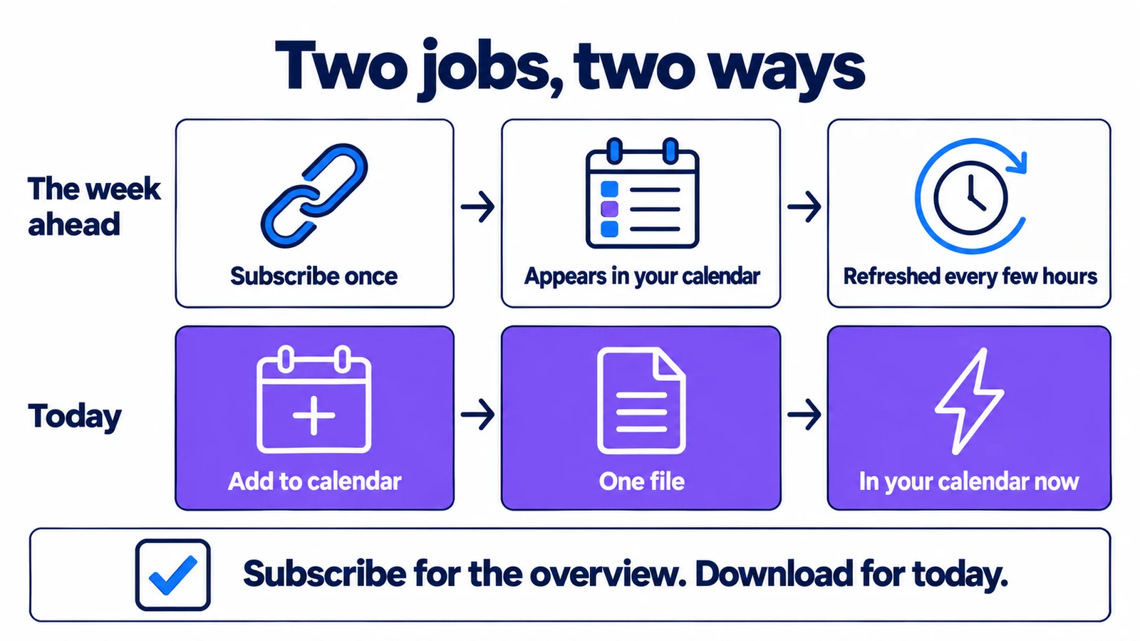 Two jobs, two ways. The week ahead: subscribe once, appears in your calendar, refreshed every few hours. Today: add to calendar, one file, in your calendar now. Subscribe for the overview. Download for today.
