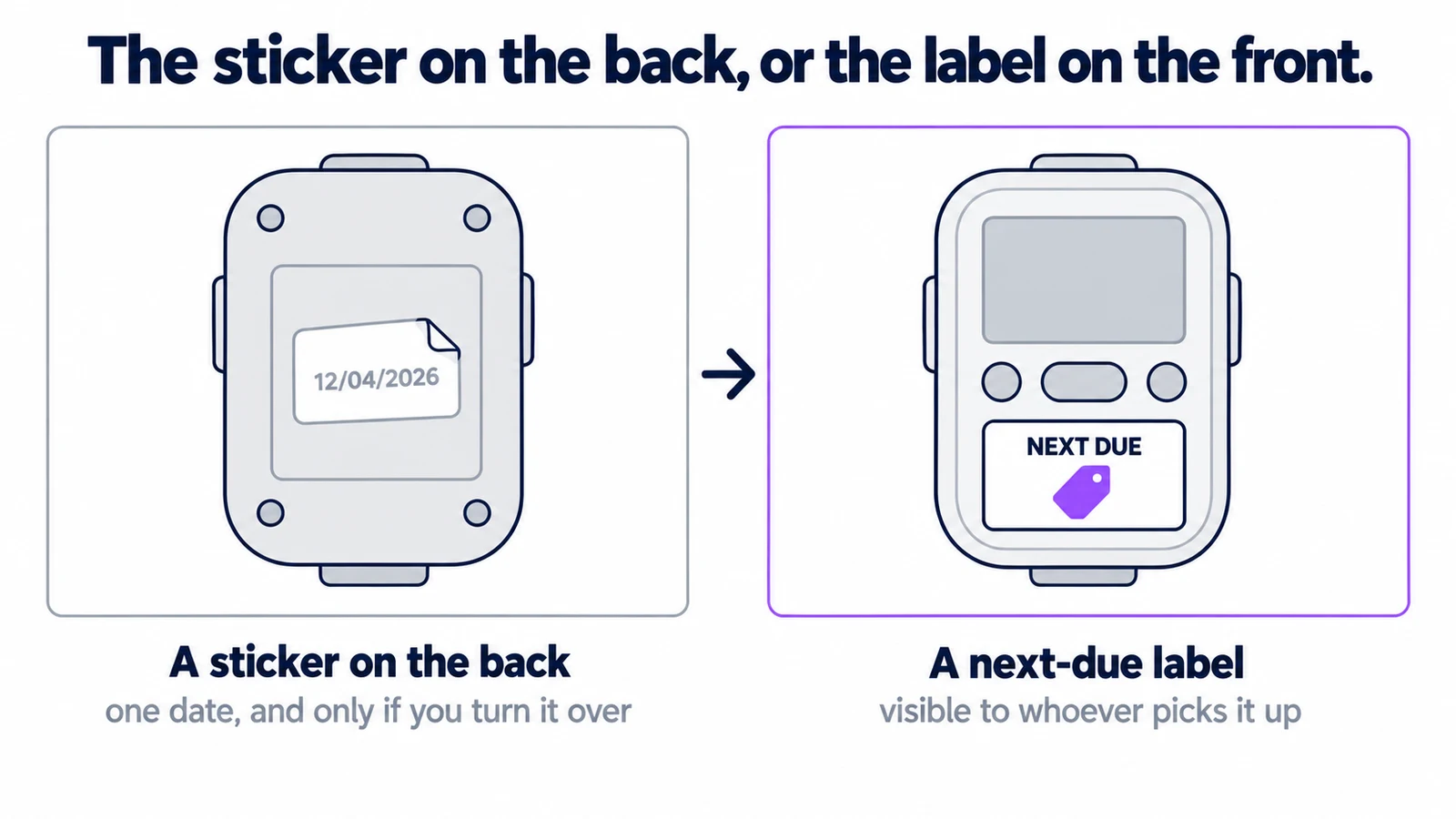Two medical devices side by side — one with a peeling date sticker on its back, one with a NEXT DUE label on its front