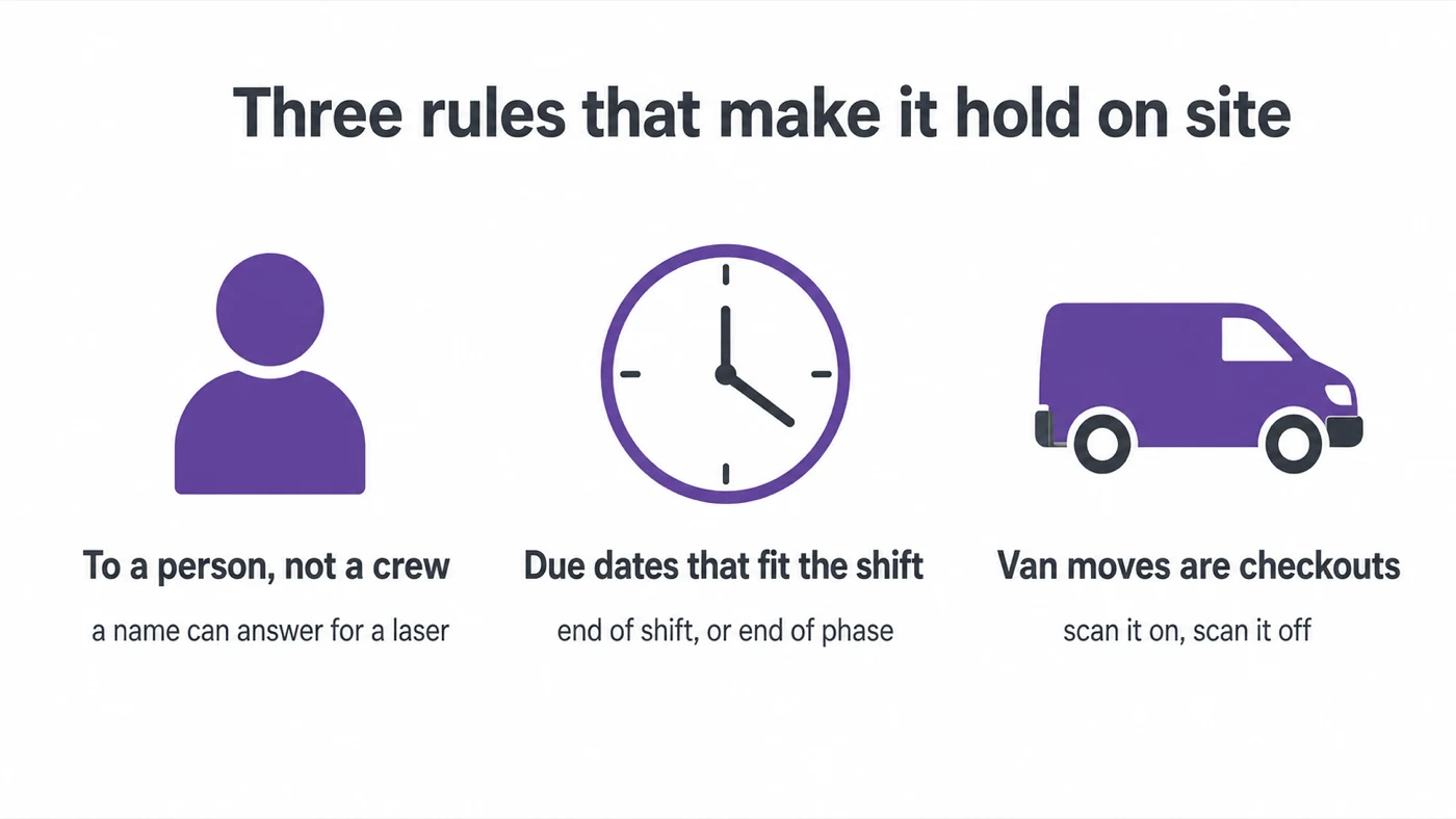 Infographic: three rules that make it hold on site — check out to a person not a crew, due dates that fit the shift, and van moves counted as checkouts