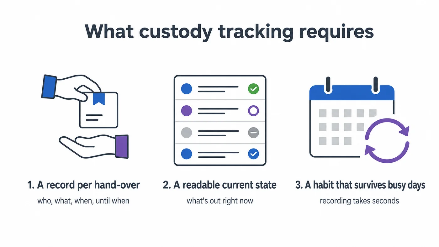 Infographic: what custody tracking requires — a record per hand-over, a readable current state, and a habit that survives busy days