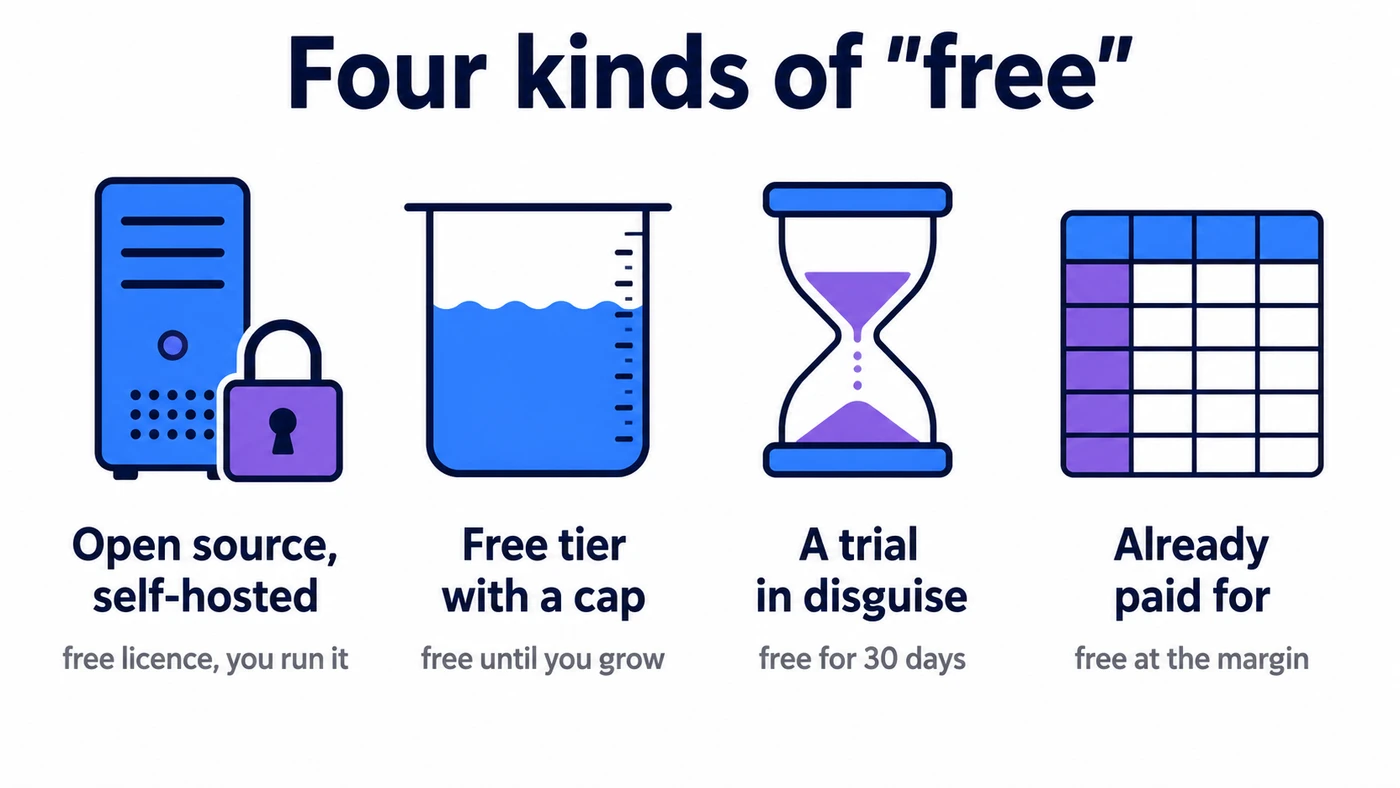 The four kinds of free: open source self-hosted, capped free tier, trial dressed as a plan, and software you already pay for