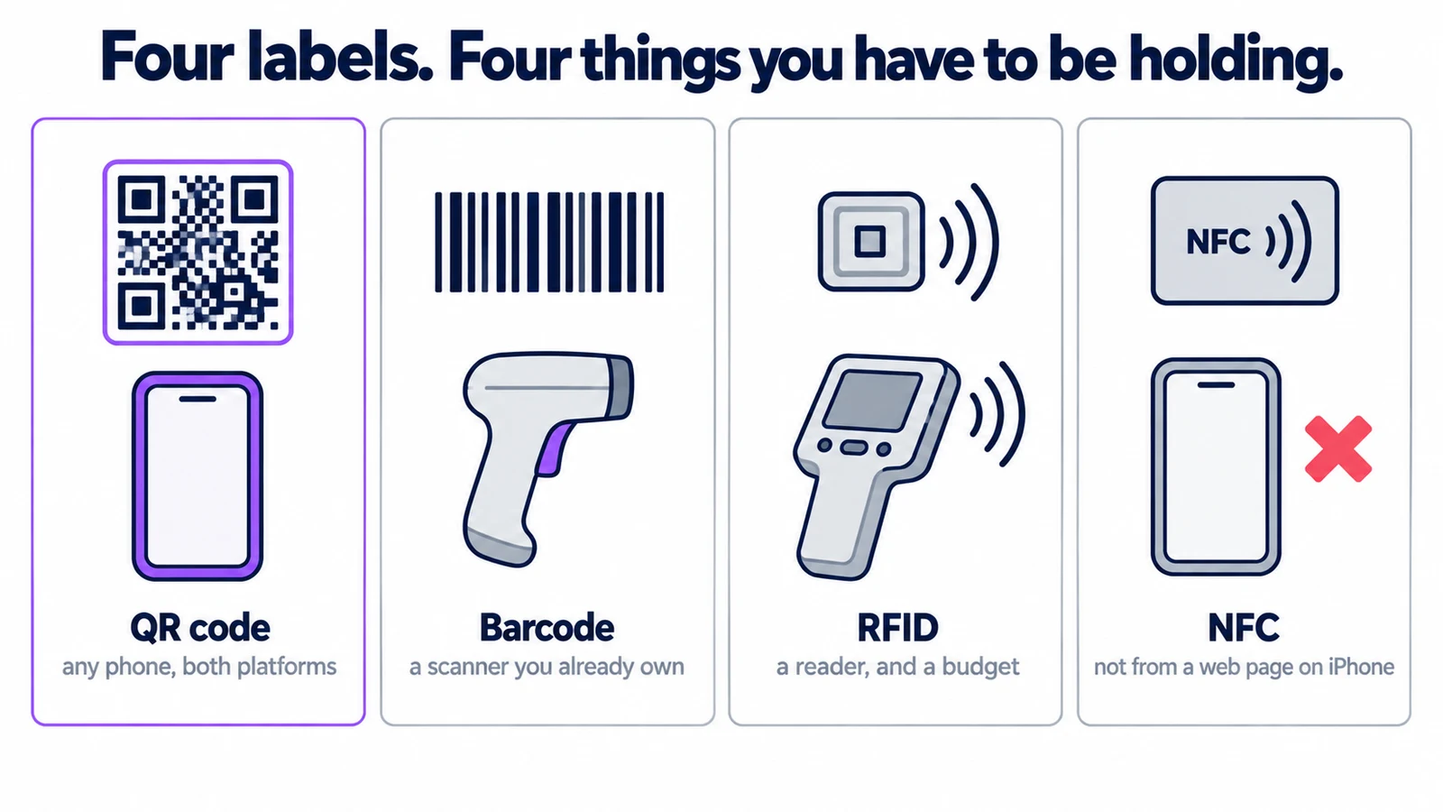 Four label technologies with the device each one requires — QR with a phone, barcode with a scanner, RFID with a reader, NFC with a phone and a red cross